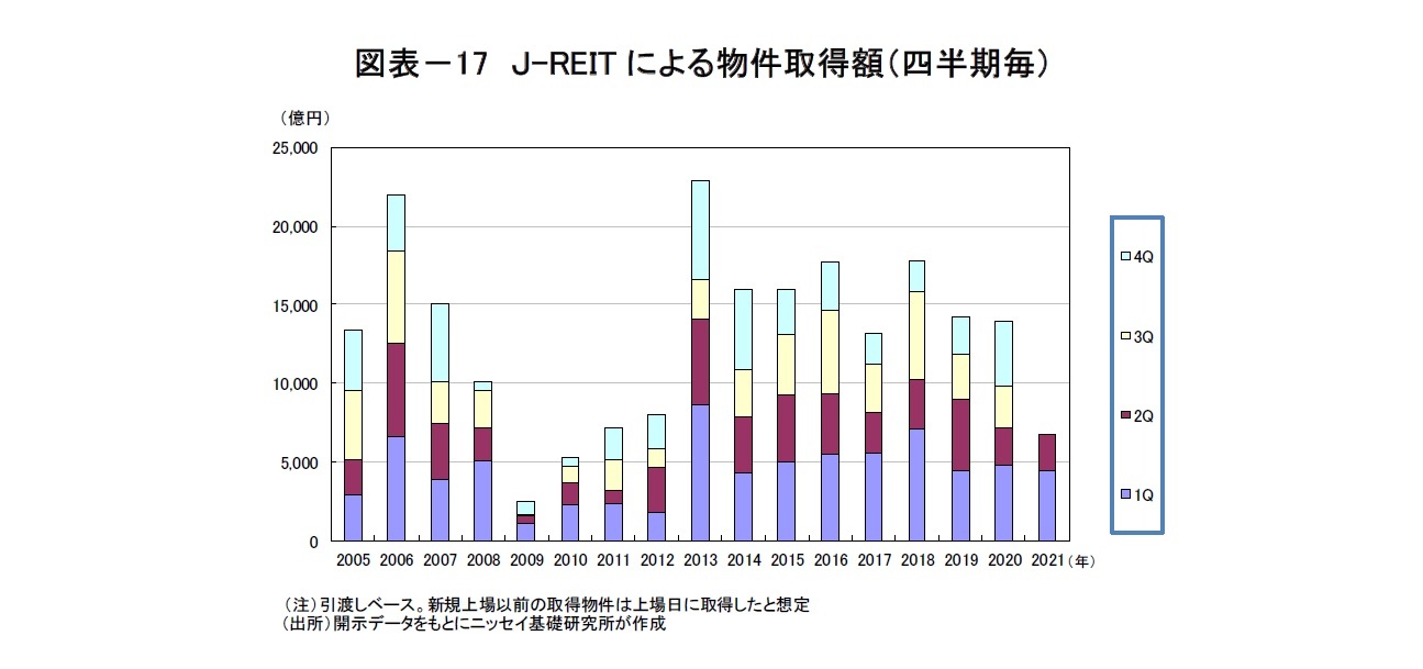 図表－17　Ｊ-REITによる物件取得額（四半期毎）