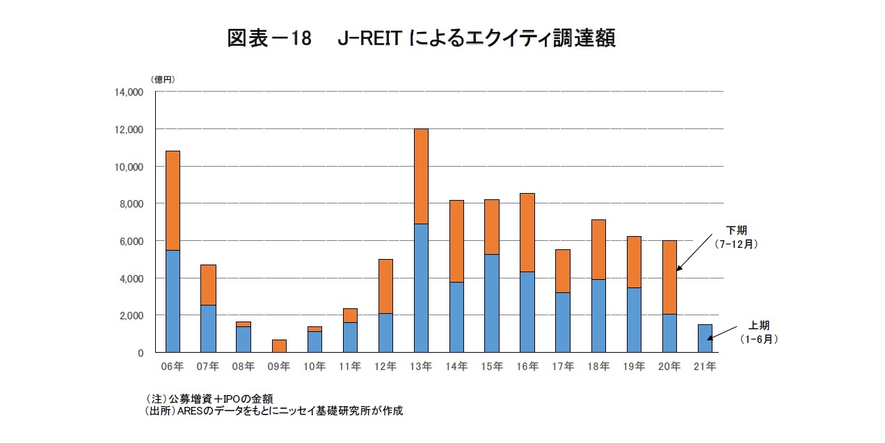 図表-18  J-REITによるエクイティ調達額