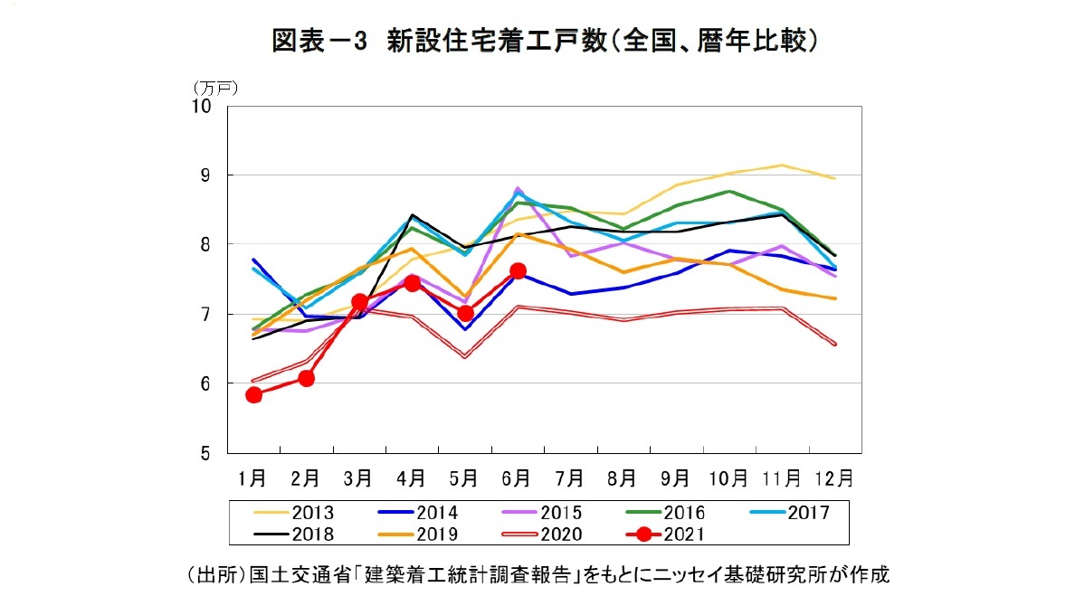 図表－3　新設住宅着工戸数（全国、暦年比較）