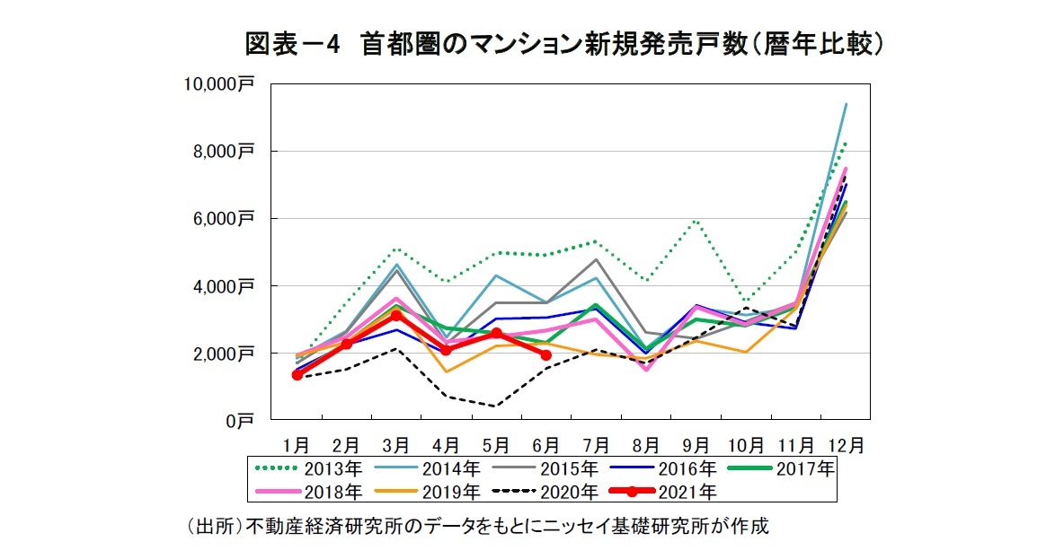 図表－4　首都圏のマンション新規発売戸数（暦年比較）