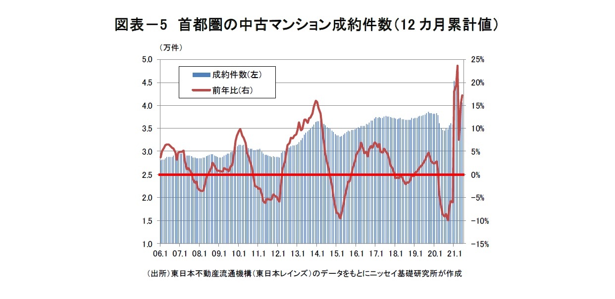 図表-5 首都圏の中古マンション成約件数(12カ月累計値)