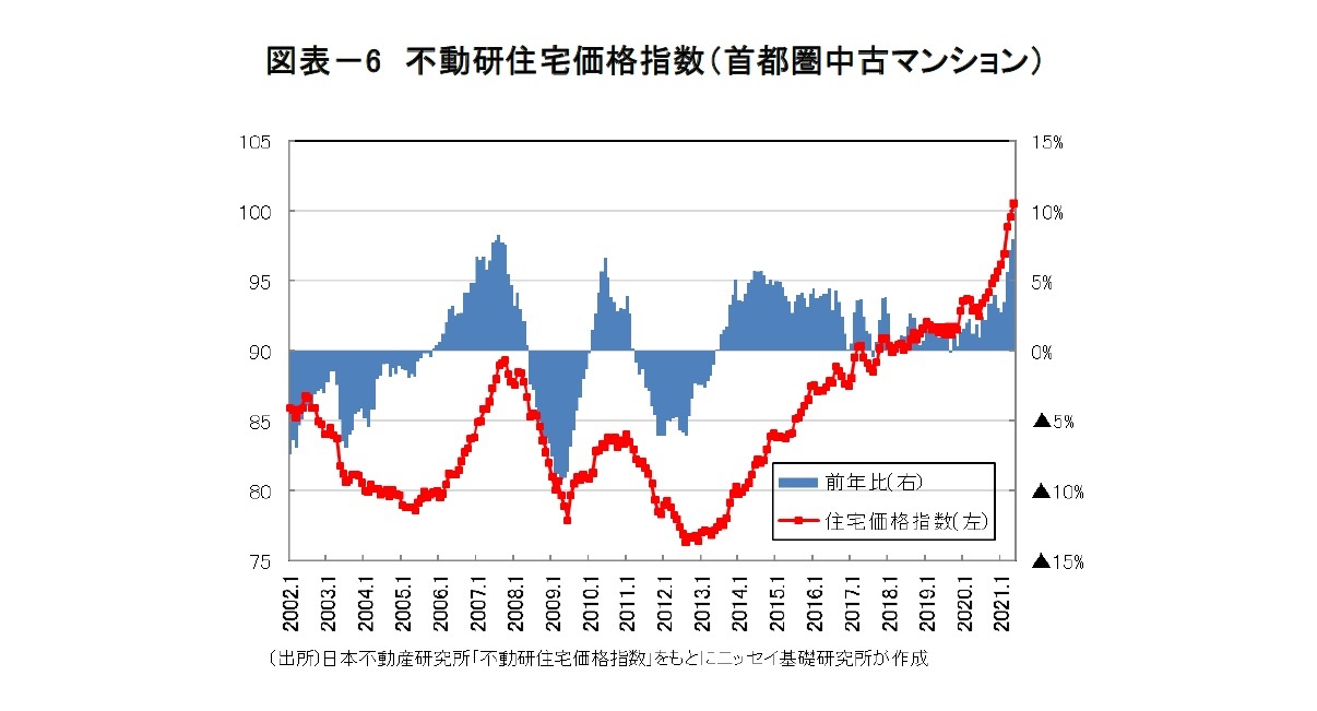図表-6 不動研住宅価格指数(首都圏中古マンション)