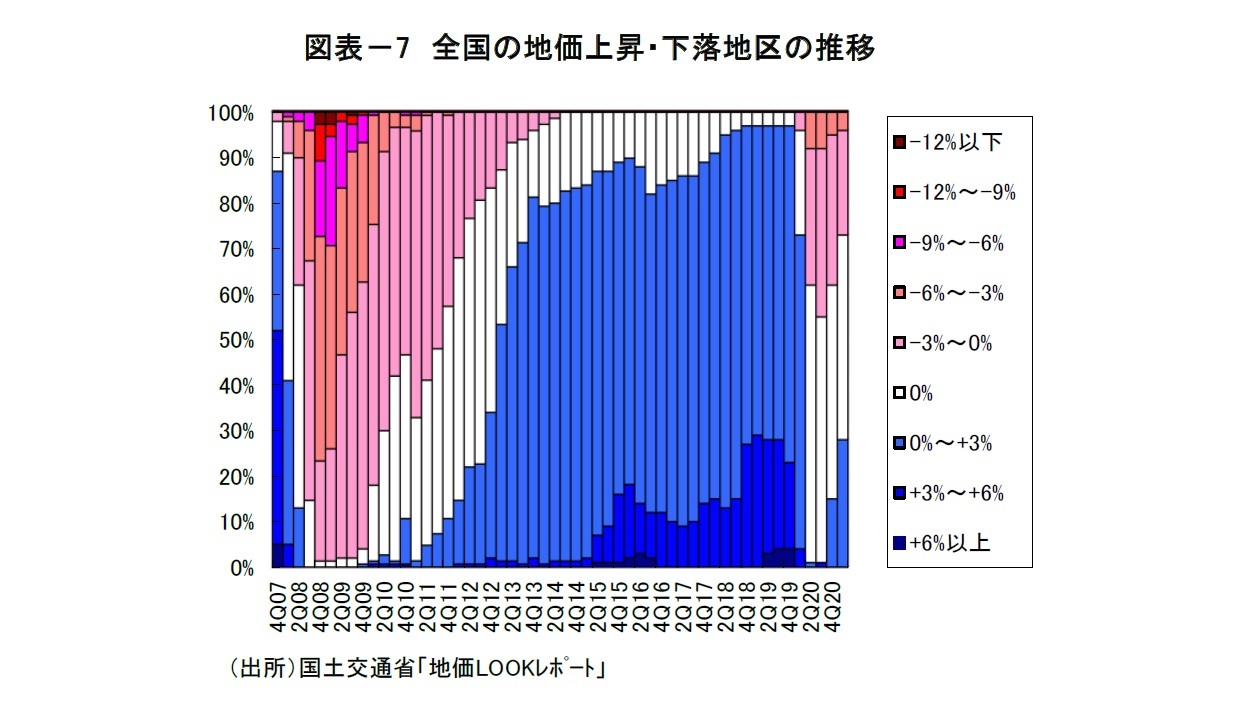 図表-7 全国の地価上昇・下落地区の推移
