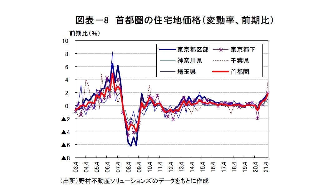図表－8　首都圏の住宅地価格（変動率、前期比）