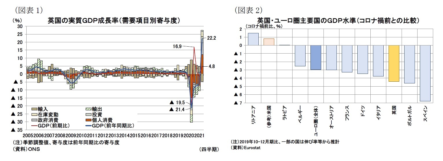 （図表1）英国の実質ＧＤＰ成長率（需要項目別寄与度）/ 
（図表2）英国・ユーロ圏主要国のＧＤＰ水準（コロナ禍前との比較）