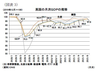 (図表3)英国の月次GDPの推移