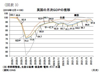 （図表3）英国の月次ＧＤＰの推移