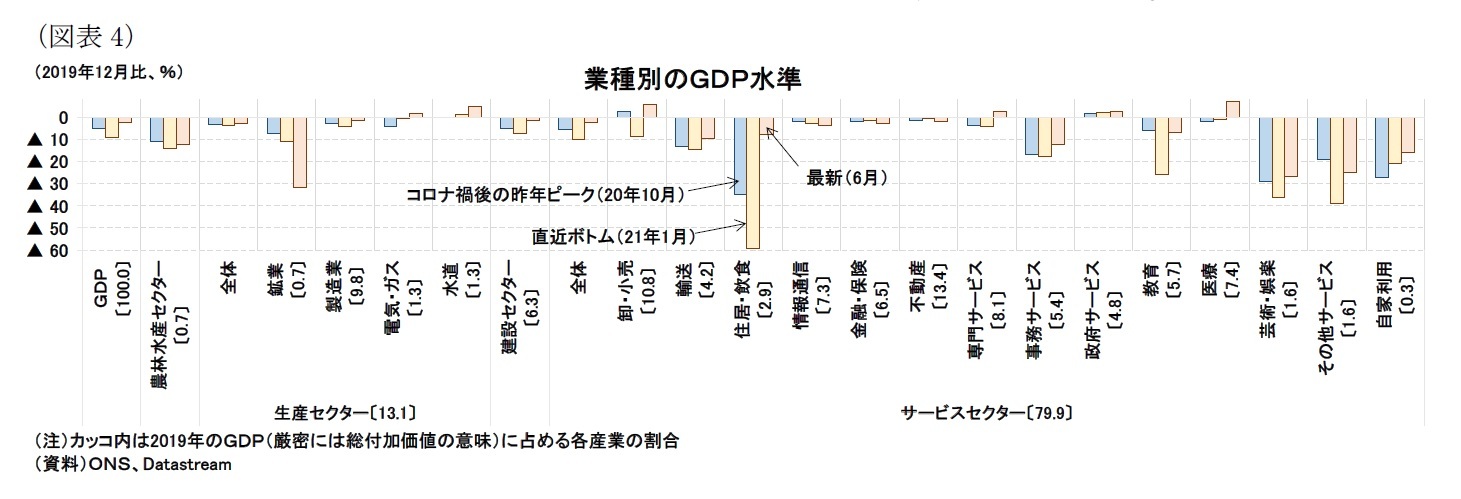 （図表4）業種別のＧＤＰ水準