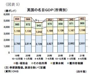 (図表5)英国の名目GDP(所得別)