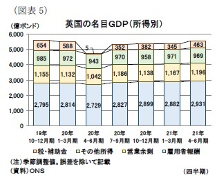 （図表5）英国の名目ＧＤＰ（所得別）