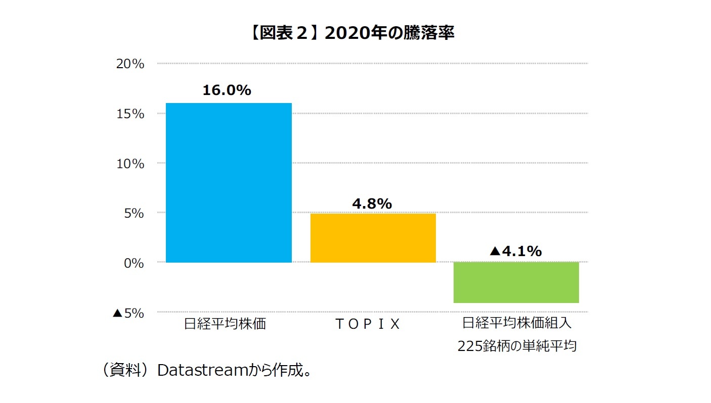 【図表２】2020年の騰落率