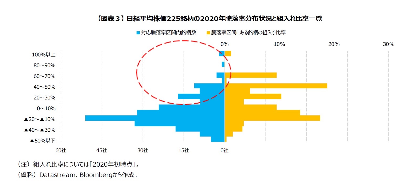 【図表３】日経平均株価225銘柄の2020年騰落率分布状況と組入れ比率一覧