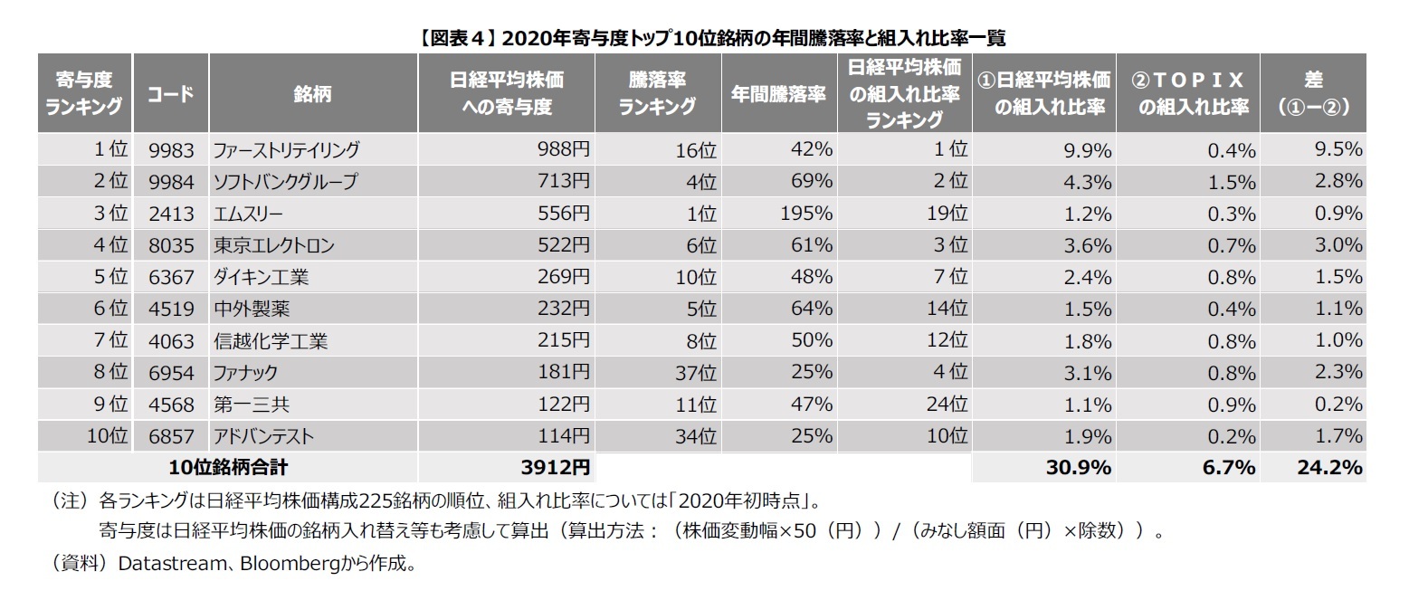 【図表４】2020年寄与度トップ10位銘柄の年間騰落率と組入れ比率一覧