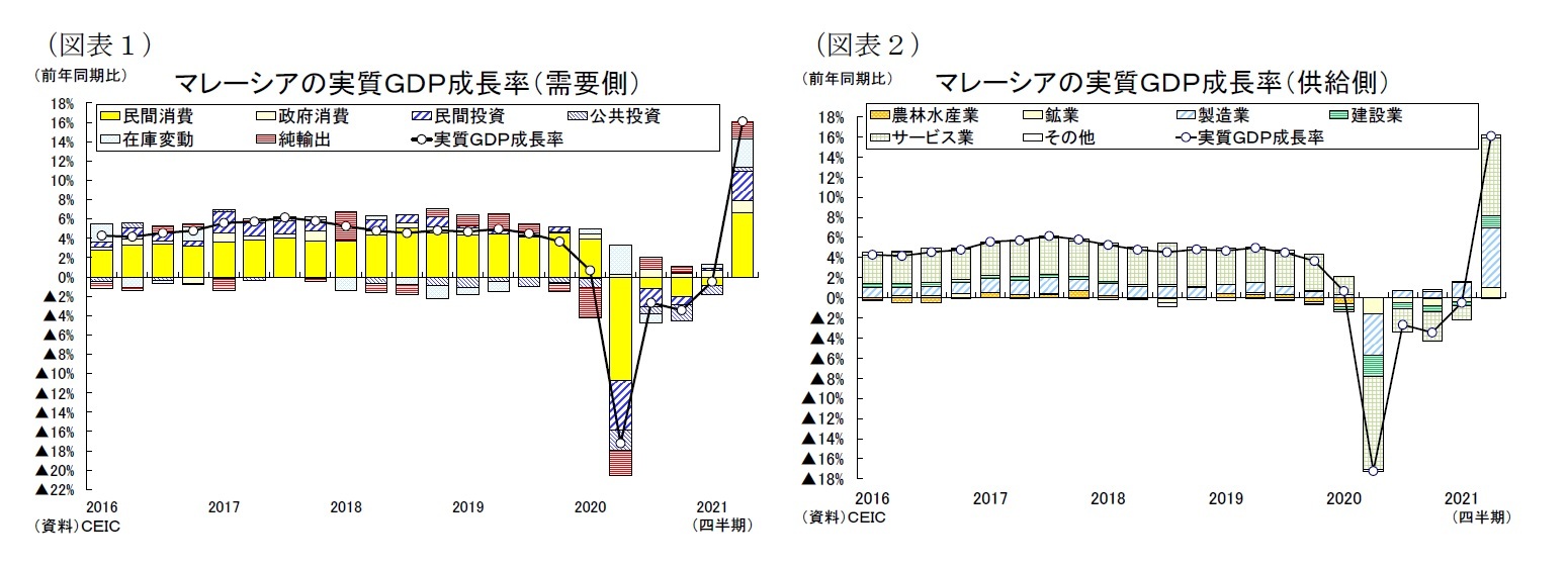 （図表１）マレーシアの実質ＧＤＰ成長率（需要側）/（図表２）マレーシアの実質ＧＤＰ成長率（供給側）