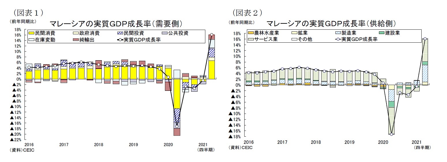 (図表1)マレーシアの実質GDP成長率(需要側)/(図表2)マレーシアの実質GDP成長率(供給側)