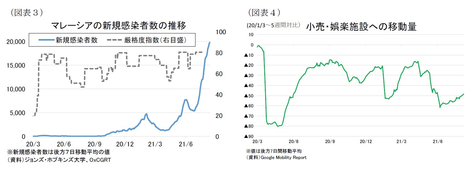 （図表３）マレーシアの新規感染者数の推移/（図表４）小売・娯楽施設への移動量