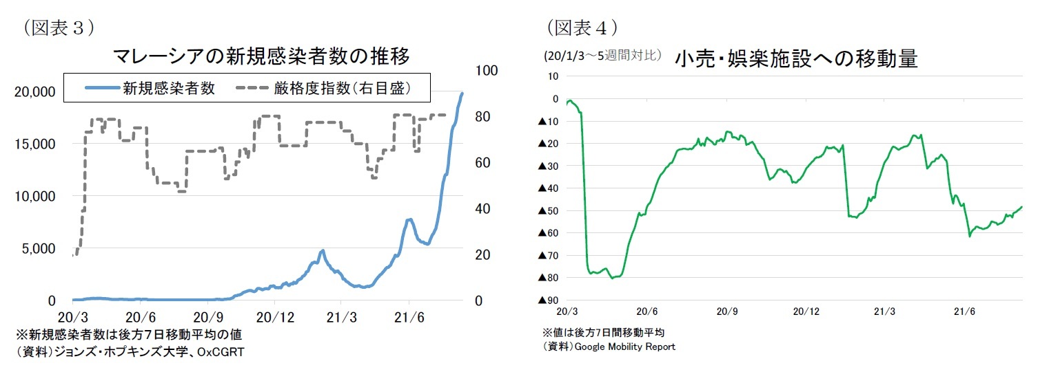 (図表3)マレーシアの新規感染者数の推移/(図表4)小売・娯楽施設への移動量