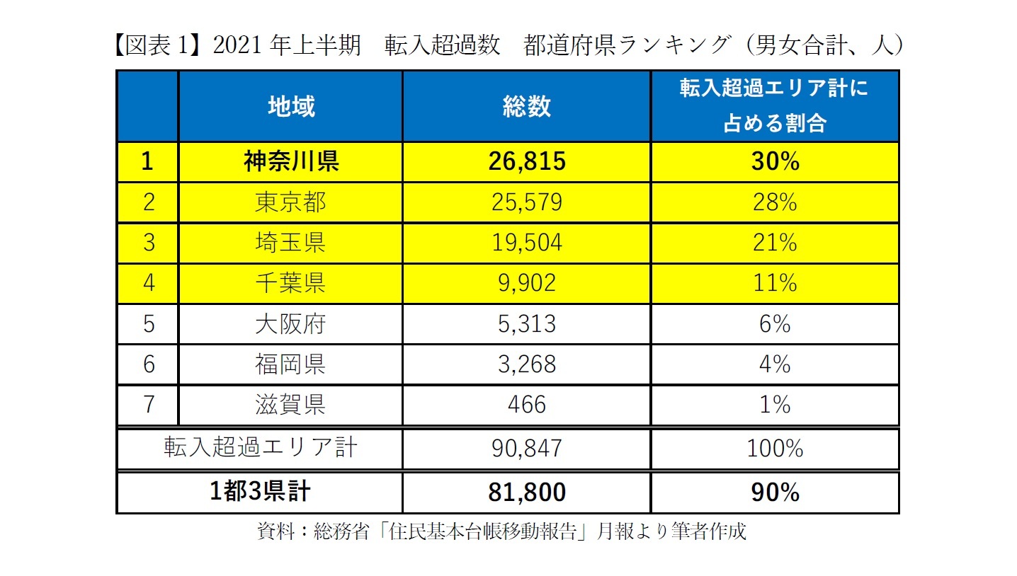【図表1】2021年上半期　転入超過数　都道府県ランキング（男女合計、人）