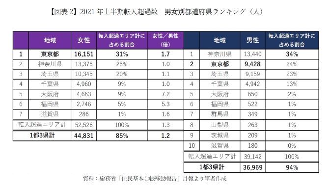 【図表2】2021年上半期転入超過数　男女別都道府県ランキング（人）
