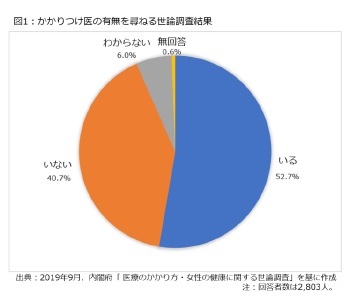 図1：かかりつけ医の有無を尋ねる世論調査結果