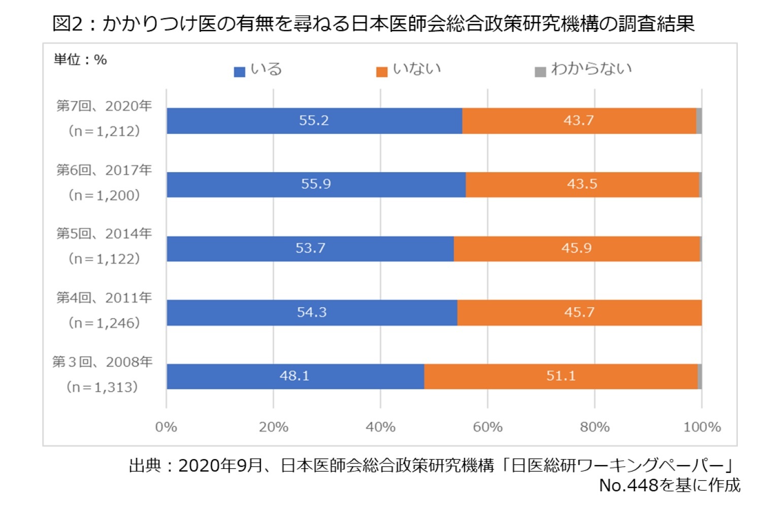 図2:かかりつけ医の有無を尋ねる日本医師会総合政策研究機構の調査結果