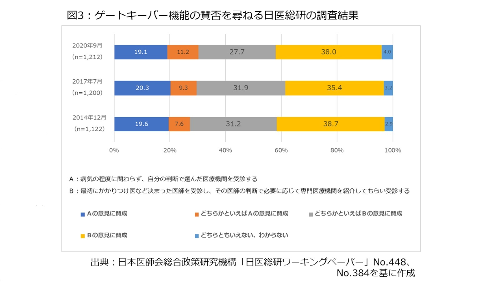 図3：ゲートキーパー機能の賛否を尋ねる日医総研の調査結果