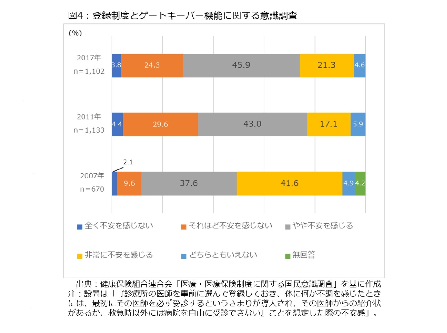 図4：登録制度とゲートキーパー機能に関する意識調査