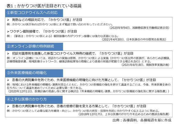 表1:かかりつけ医が注目されている議論