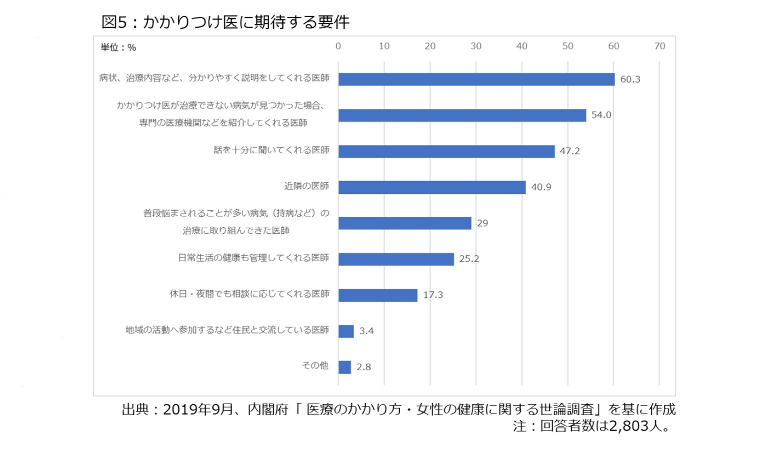 図5：かかりつけ医に期待する要件