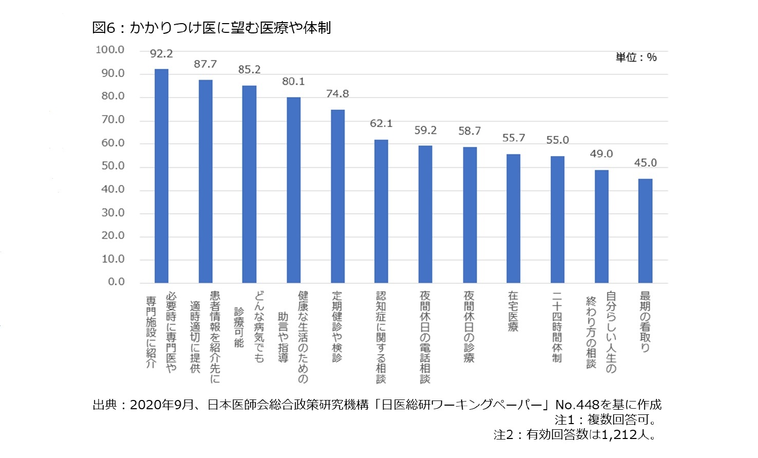 図6：かかりつけ医に望む医療や体制