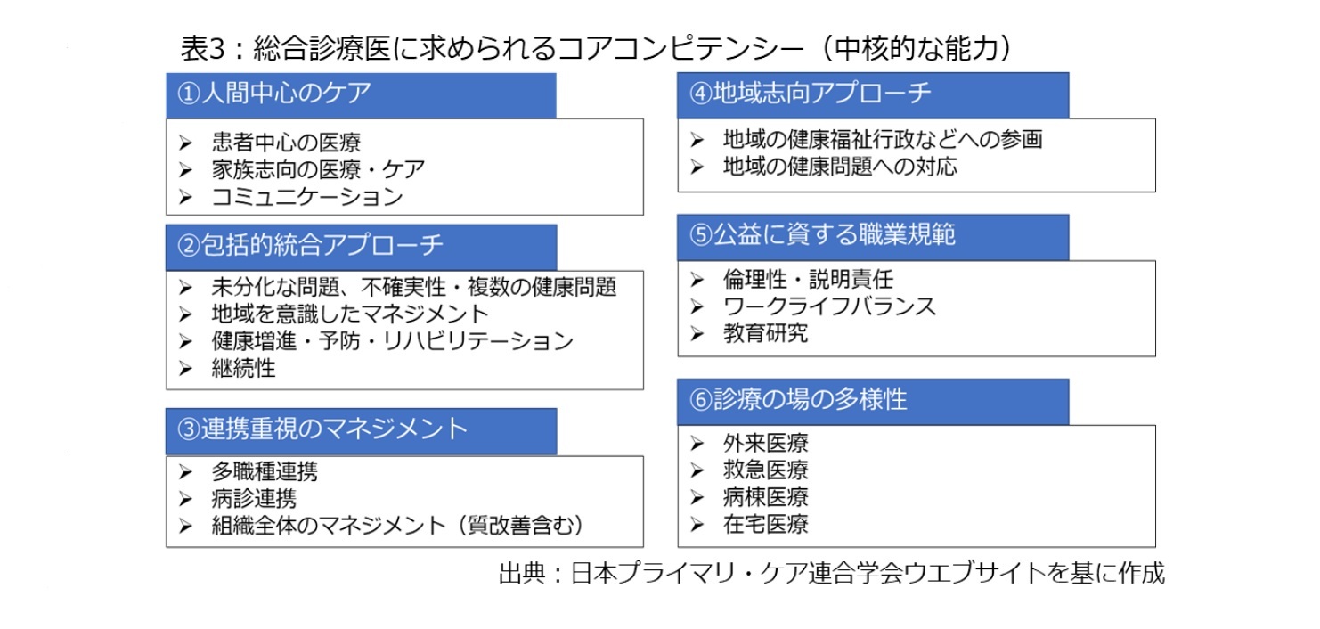 表3：総合診療医に求められるコアコンピテンシー（中核的な能力）