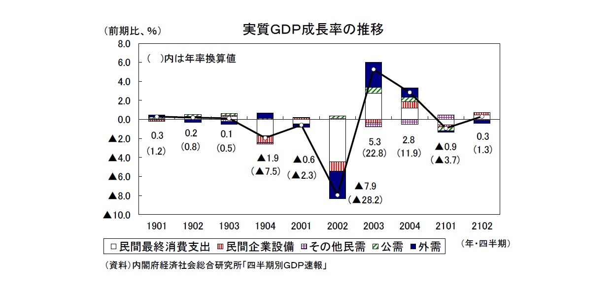 実質ＧＤＰ成長率の推移