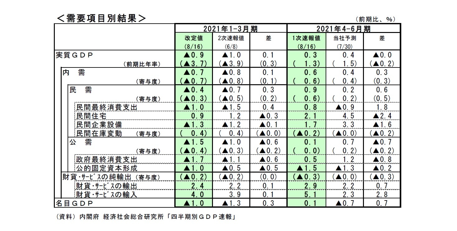 需要項目別結果