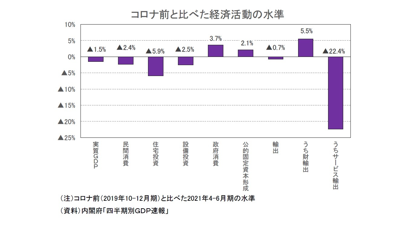 コロナ前と比べた経済活動の水準