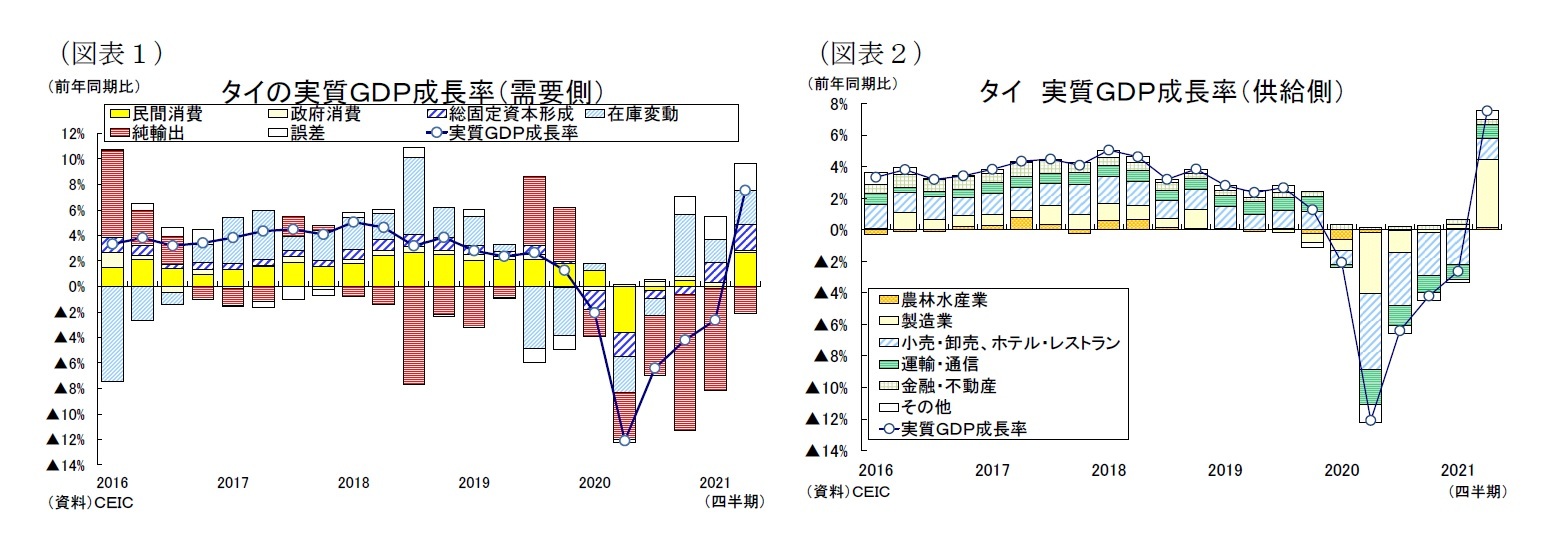 タイ経済 21年4 6月期の成長率は前年同期比7 5 増 6四半期ぶりのプラス成長も 感染第3波の深刻化で経済の先行きは不透明 ニッセイ基礎研究所 タイ経済 21年4 6月期の成長率は前年同期比7 5 増 6四半期ぶりのプラス成長も 感染第3波の深刻化で経済の先行きは不透明 ニッセイ基礎研究所