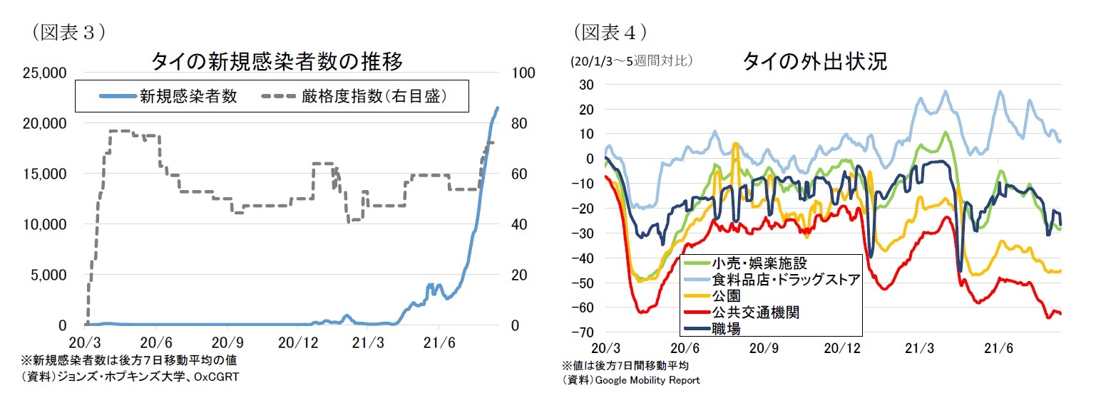 （図表３）タイの新規感染者数の推移/（図表４）タイの外出状況