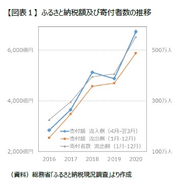 【図表1】 ふるさと納税額及び寄付者数の推移