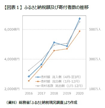 【図表１】 ふるさと納税額及び寄付者数の推移