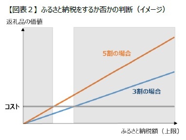 【図表２】 ふるさと納税をするか否かの判断（イメージ）