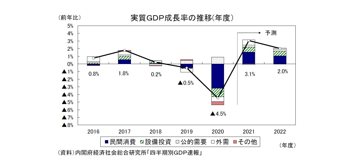 実質ＧＤＰ成長率の推移(年度）
