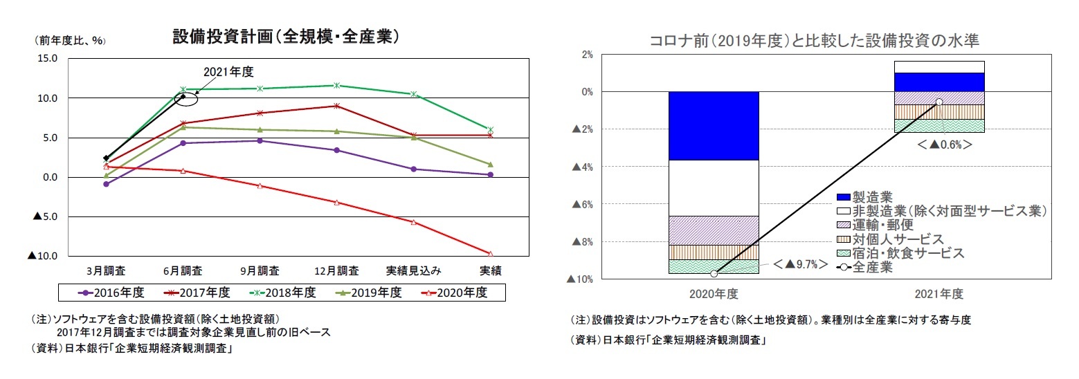 設備投資計画（全規模・全産業）/コロナ前（2019年度）と比較した設備投資の水準
