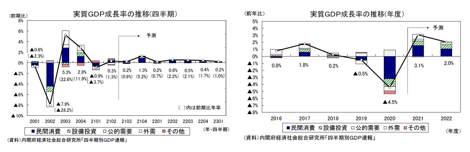 実質ＧＤＰ成長率の推移(四半期）/実質ＧＤＰ成長率の推移(年度）
