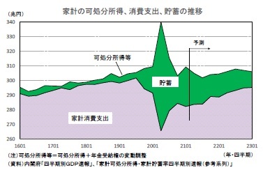 家計の可処分所得、消費支出、貯蓄の推移