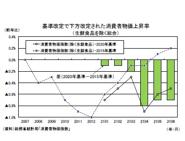 基準改定で下方改定された消費者物価上昇率(生鮮食品を除く総合)