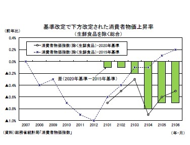 基準改定で下方改定された消費者物価上昇率（生鮮食品を除く総合）