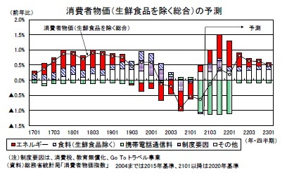 消費者物価（生鮮食品を除く総合）の予測