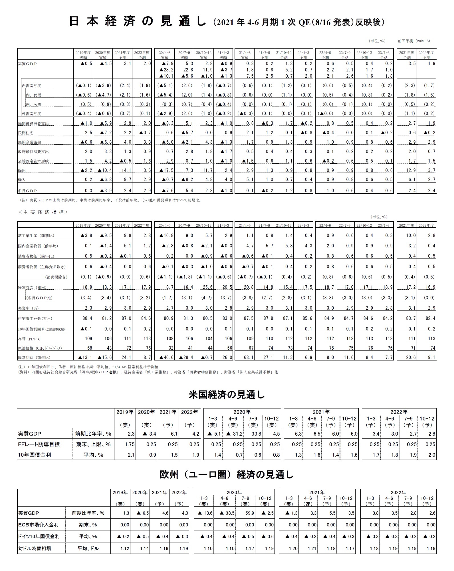日本経済の見通し（2021年4-6月期1次QE（8/16発表）反映後）/ 
米国経済の見通し/欧州（ユーロ圏）経済の見通し