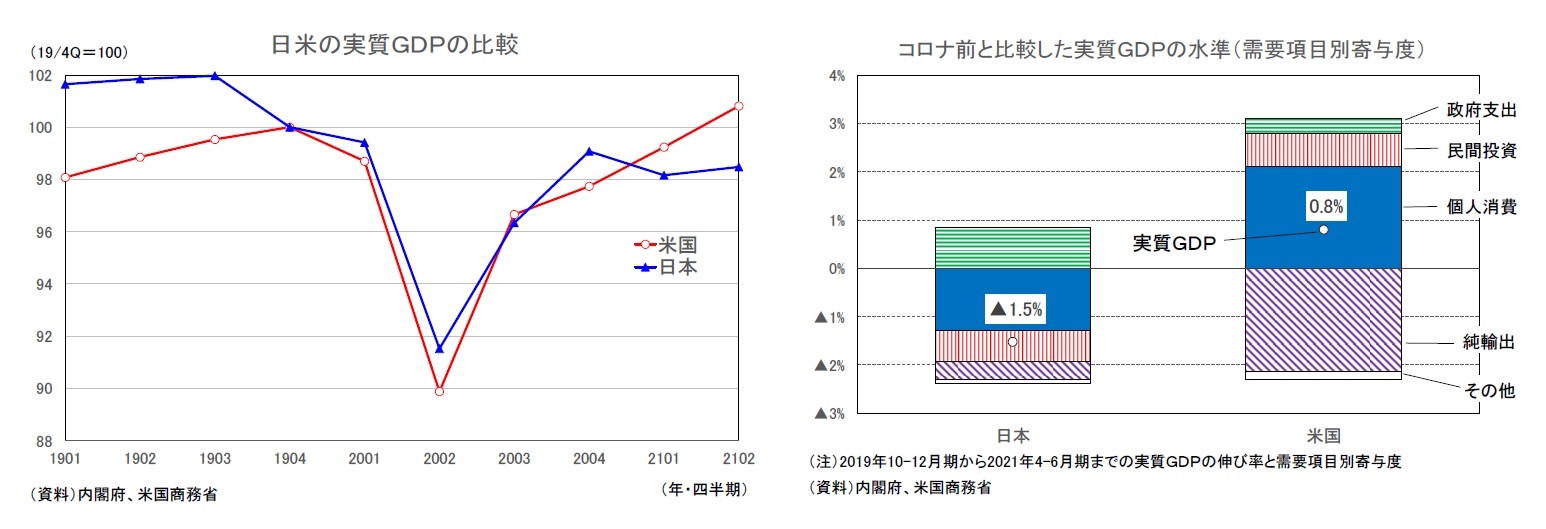 日米の実質ＧＤＰの比較/コロナ前と比較した実質ＧＤＰの水準（需要項目別寄与度）