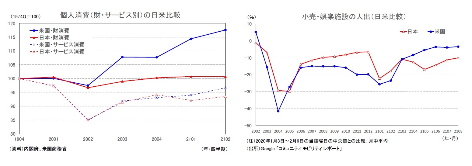 個人消費（財・サービス別）の日米比較/小売・娯楽施設の人出（日米比較）
