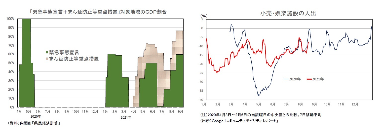 「緊急事態宣言＋まん延防止等重点措置」対象地域のＧＤＰ割合/小売・娯楽施設の人出